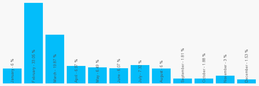 Number popularity chart 2036310787