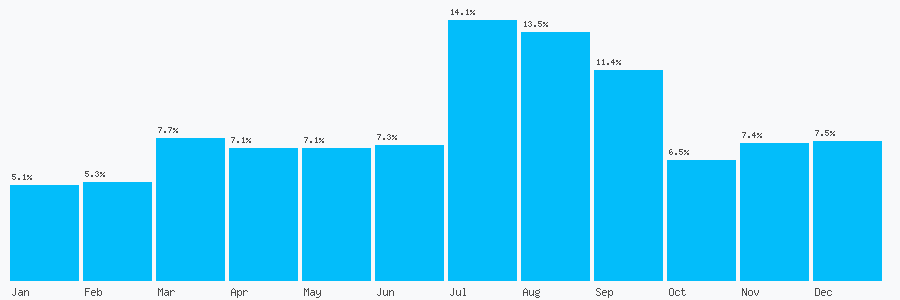 Number popularity chart 1761502170