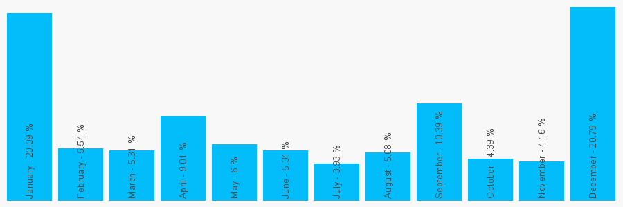 Number popularity chart 1214477464