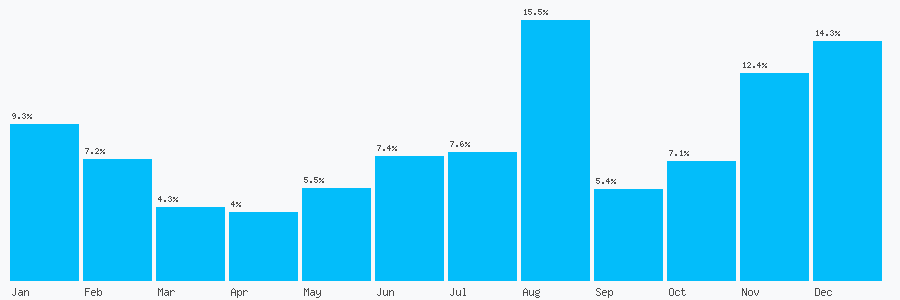Number popularity chart 2036301820