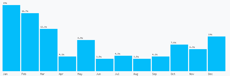 Number popularity chart 7875043271