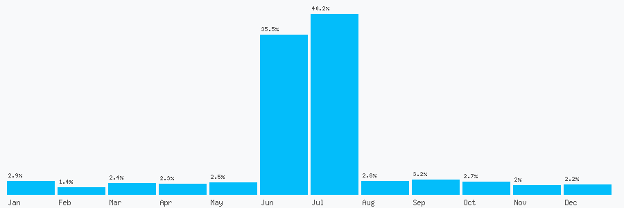 Number popularity chart 1519460071