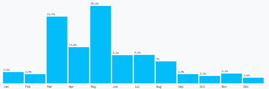 Number popularity chart 1482293843