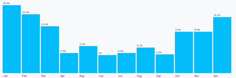 Number popularity chart 7885745615
