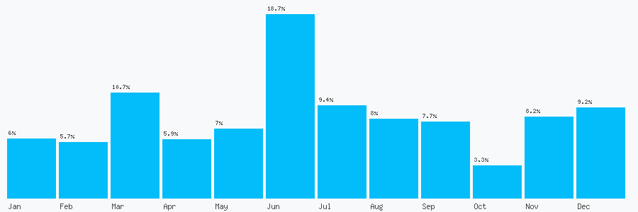 Number popularity chart 2036702319