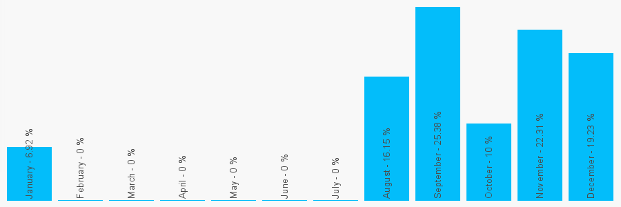 Number popularity chart 1216088008