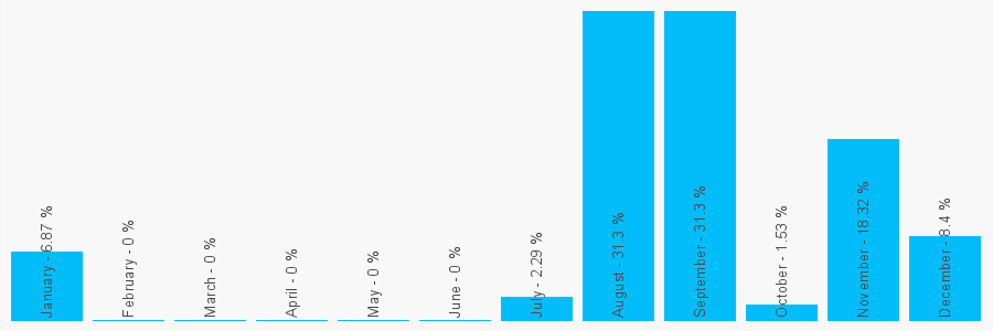 Number popularity chart 1676535326