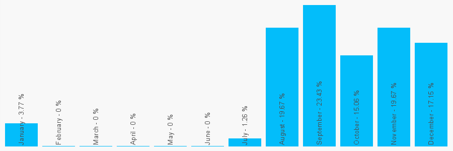 Number popularity chart 1483464824