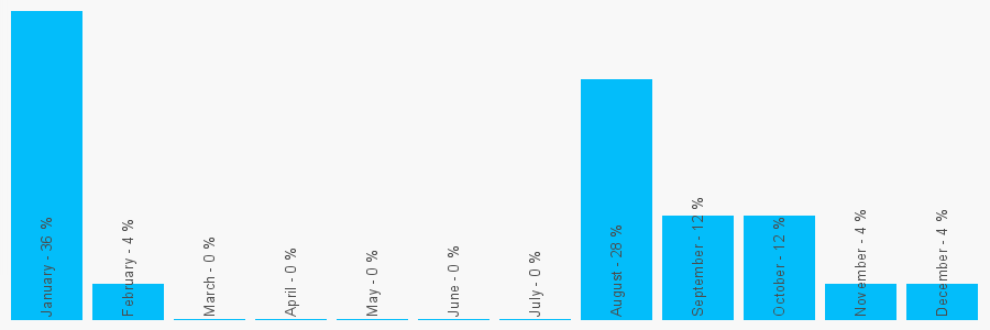 Number popularity chart 1217721566