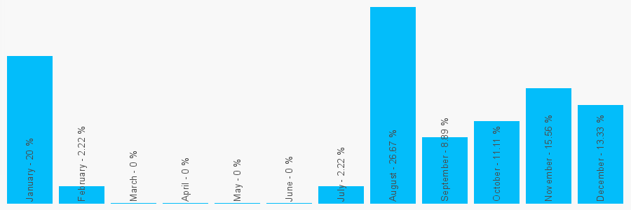 Number popularity chart 2039252187