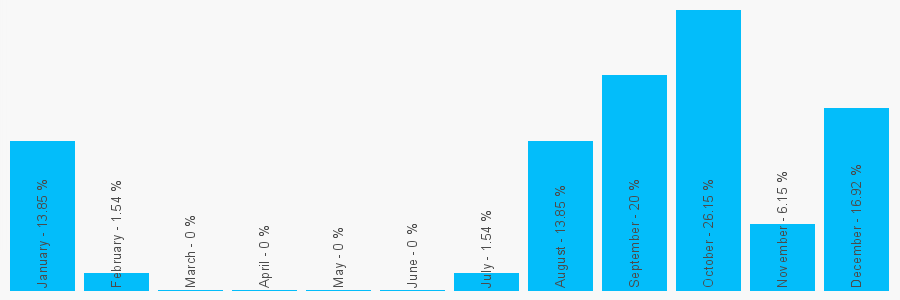 Number popularity chart 2034785289