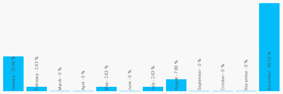 Number popularity chart 2037810434