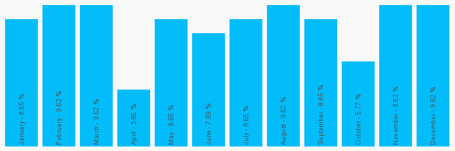 Number popularity chart 1254234109