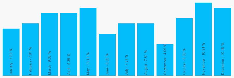 Number popularity chart 1482870222