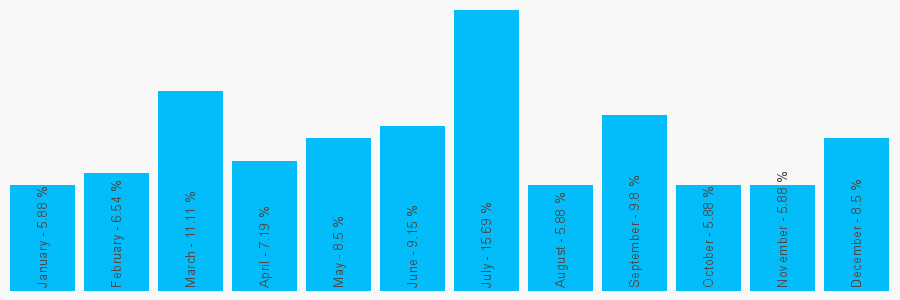 Number popularity chart 2920703428