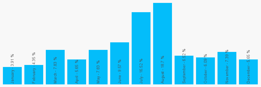 Number popularity chart 1483225786