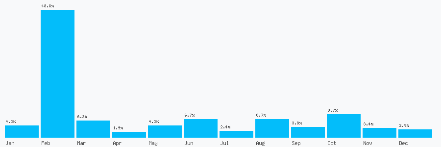 Number popularity chart 1279713750