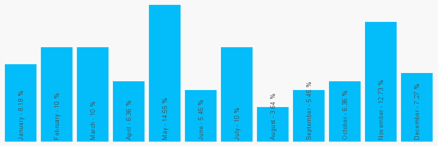 Number popularity chart 1943462352