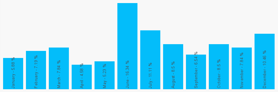 Number popularity chart 7234509382