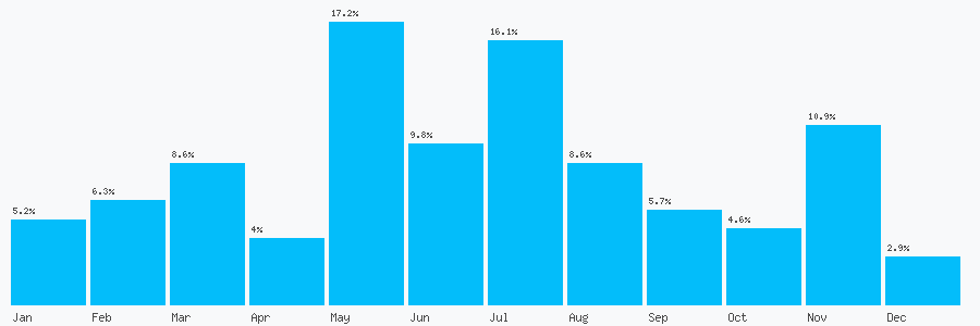 Number popularity chart 1685880043