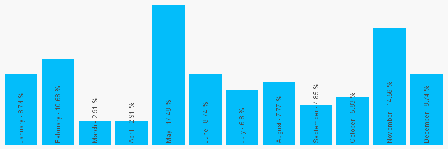 Number popularity chart 2083638557