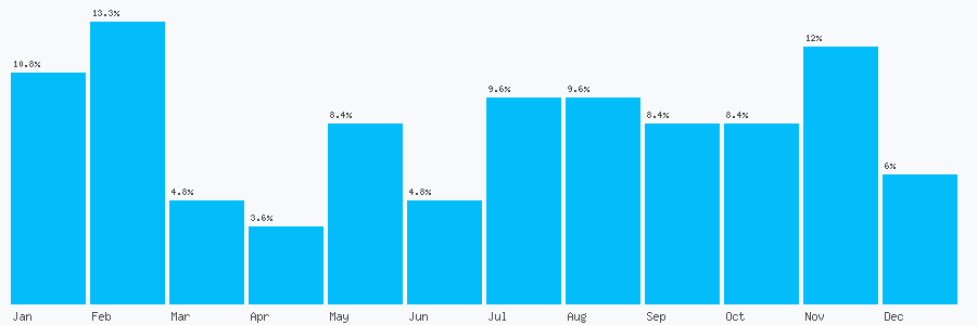 Number popularity chart 1446746947