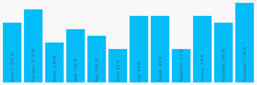 Number popularity chart 1395276296