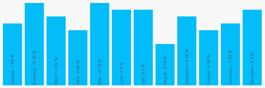 Number popularity chart 1782261511