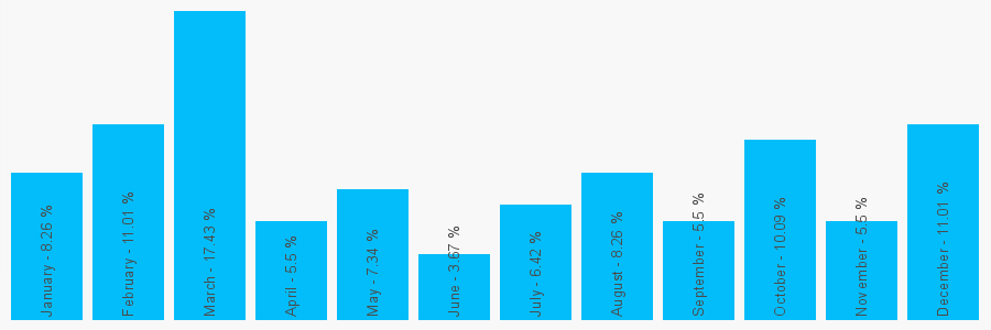 Number popularity chart 1202623755