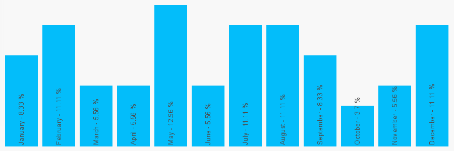 Number popularity chart 1142728375