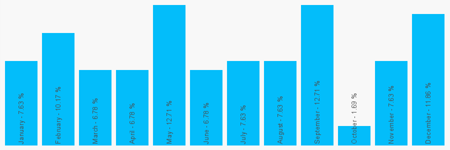 Number popularity chart 1556503493