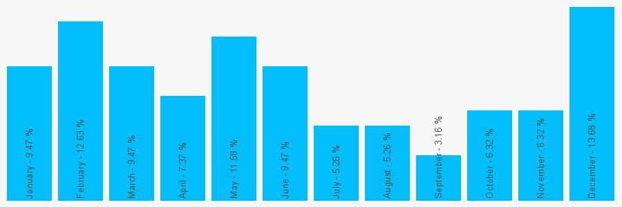 Number popularity chart 1512271050