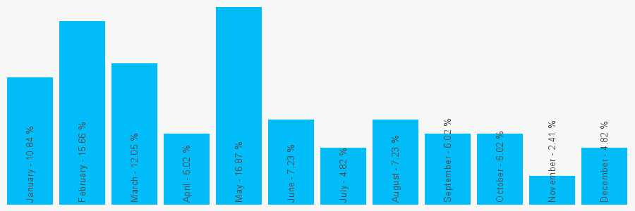 Number popularity chart 1758614852