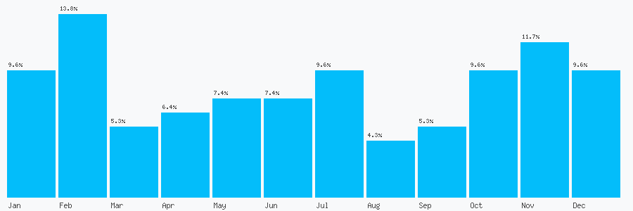 Number popularity chart 1223350194