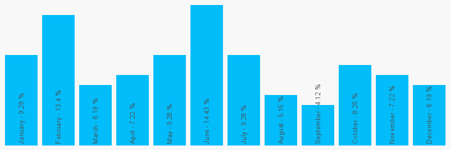 Number popularity chart 1787279196