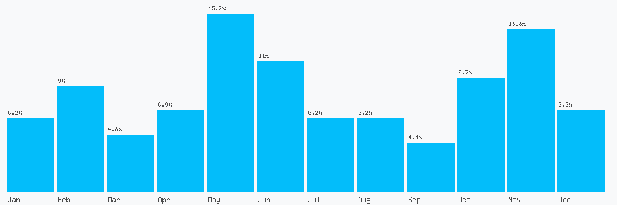 Number popularity chart 7306336443