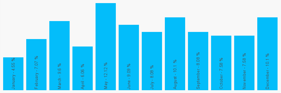 Number popularity chart 1453835398