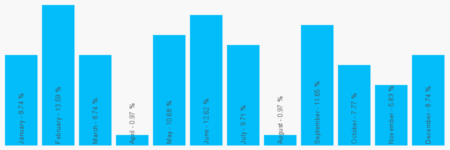 Number popularity chart 1316682795