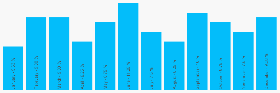 Number popularity chart 2087718769