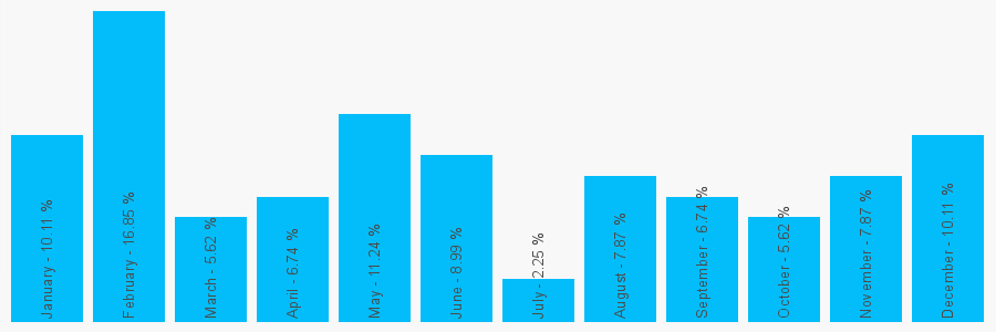 Number popularity chart 1732452671