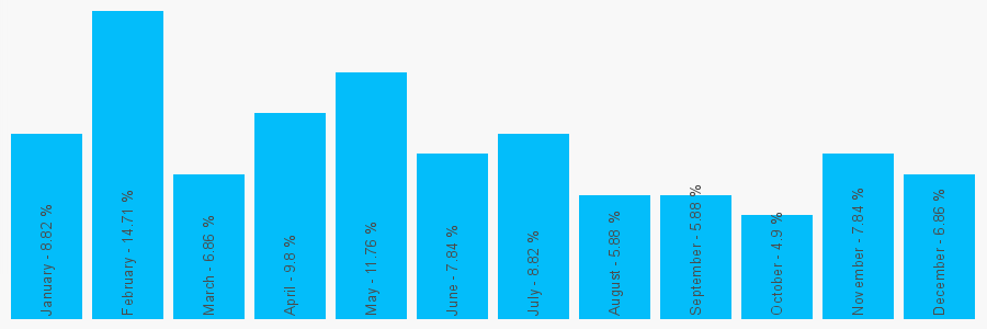 Number popularity chart 1273292724