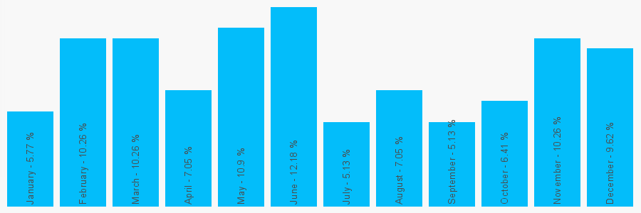 Number popularity chart 1312203322