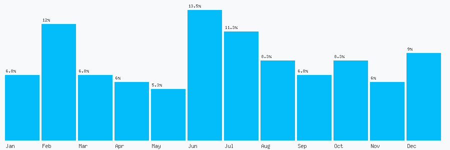 Number popularity chart 2037319588