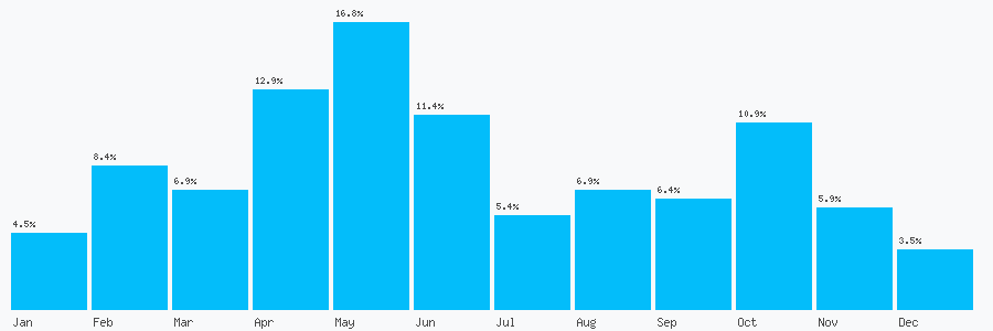 Number popularity chart 910083999