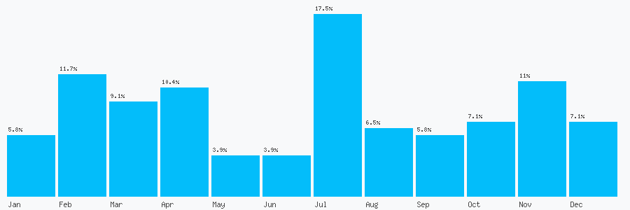 Number popularity chart 7956867774