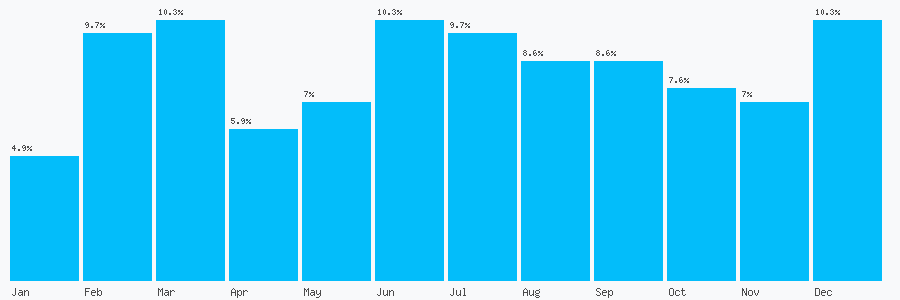 Number popularity chart 7514988404