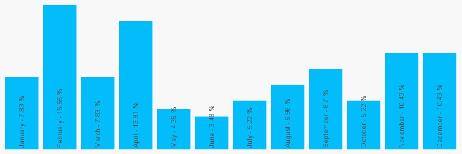 Number popularity chart 1358720830