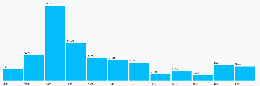 Number popularity chart 7448651697