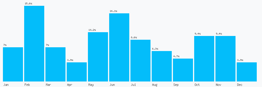 Number popularity chart 31988471127