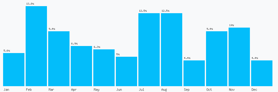 Number popularity chart 1506995898